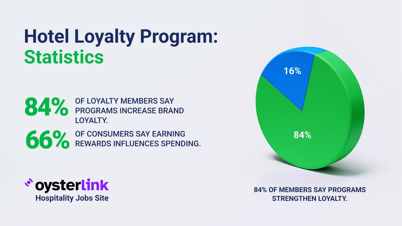 Hotel Loyalty Program Statistics: A Must-Know in 2025 main photo